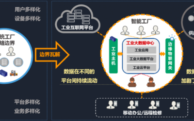 智造安全 互聯(lián)網(wǎng)安全服務(wù)如何為智能工廠保駕護航